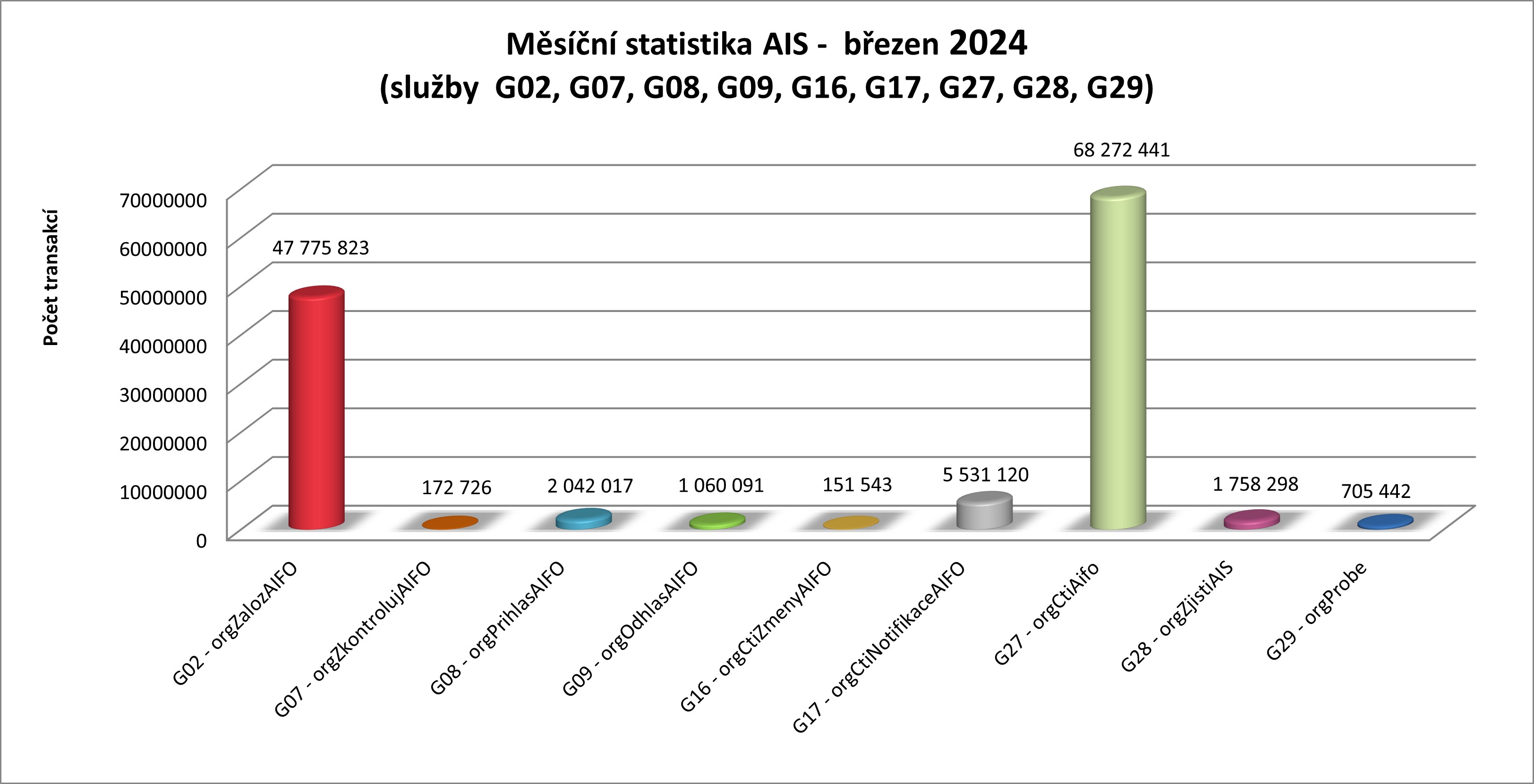 Brezen24 mesicni statistika AIS 2