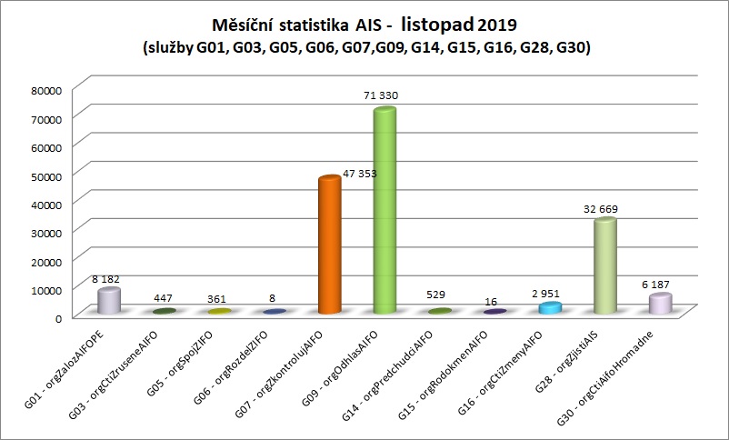 listopad Měsíční statistika AIS 1
